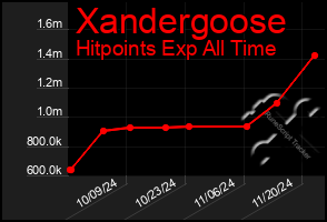 Total Graph of Xandergoose