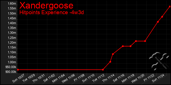 Last 31 Days Graph of Xandergoose