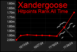 Total Graph of Xandergoose