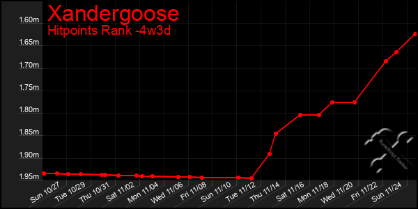 Last 31 Days Graph of Xandergoose