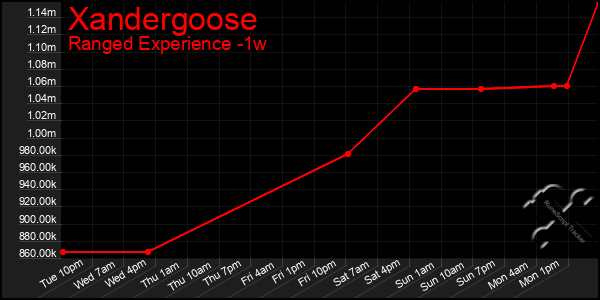 Last 7 Days Graph of Xandergoose