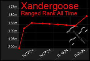 Total Graph of Xandergoose