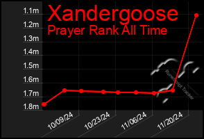 Total Graph of Xandergoose