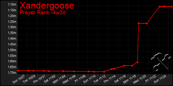 Last 31 Days Graph of Xandergoose