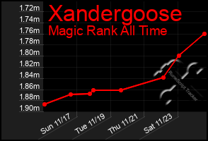 Total Graph of Xandergoose