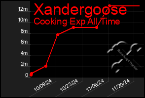 Total Graph of Xandergoose