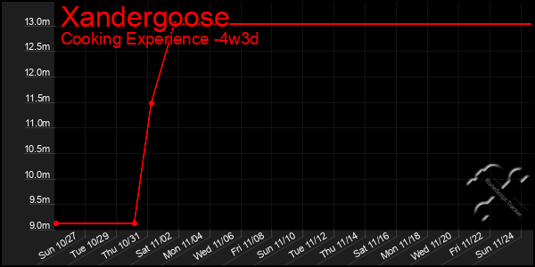 Last 31 Days Graph of Xandergoose