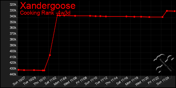 Last 31 Days Graph of Xandergoose