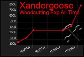 Total Graph of Xandergoose