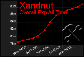 Total Graph of Xandnut