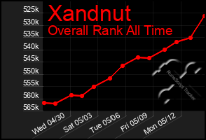 Total Graph of Xandnut