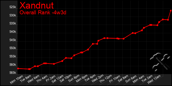Last 31 Days Graph of Xandnut