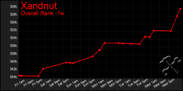 1 Week Graph of Xandnut
