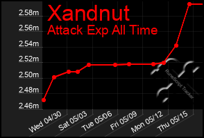 Total Graph of Xandnut