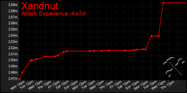 Last 31 Days Graph of Xandnut