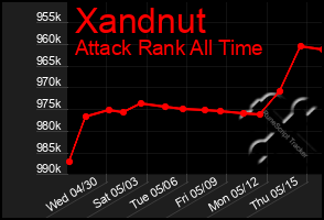 Total Graph of Xandnut