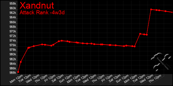 Last 31 Days Graph of Xandnut