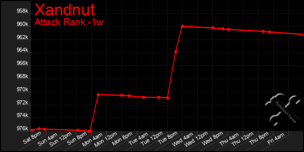 Last 7 Days Graph of Xandnut