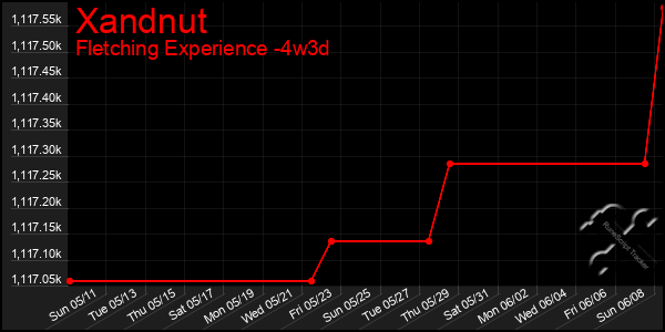 Last 31 Days Graph of Xandnut