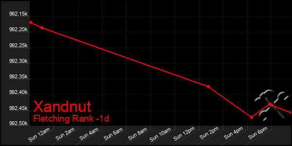 Last 24 Hours Graph of Xandnut