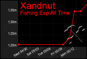 Total Graph of Xandnut