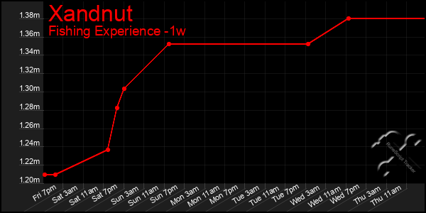 Last 7 Days Graph of Xandnut