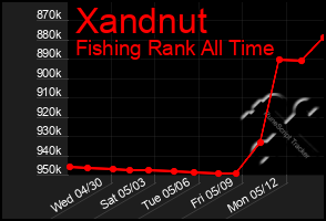 Total Graph of Xandnut