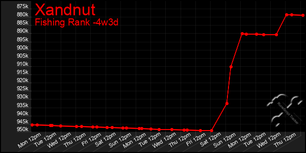 Last 31 Days Graph of Xandnut