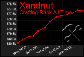 Total Graph of Xandnut