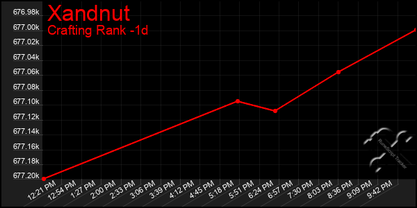Last 24 Hours Graph of Xandnut
