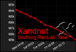 Total Graph of Xandnut