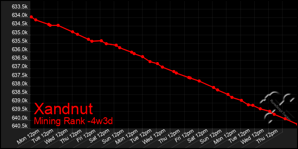 Last 31 Days Graph of Xandnut