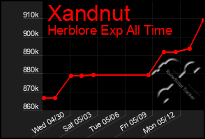 Total Graph of Xandnut