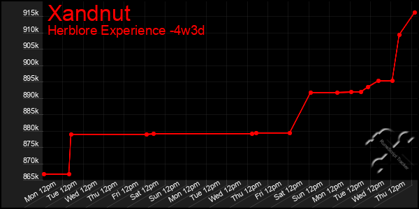 Last 31 Days Graph of Xandnut