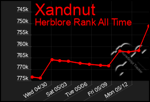 Total Graph of Xandnut