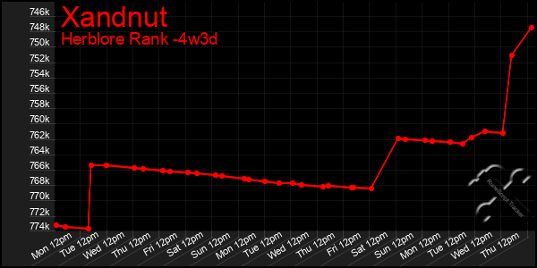 Last 31 Days Graph of Xandnut