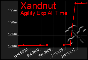 Total Graph of Xandnut