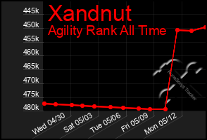 Total Graph of Xandnut