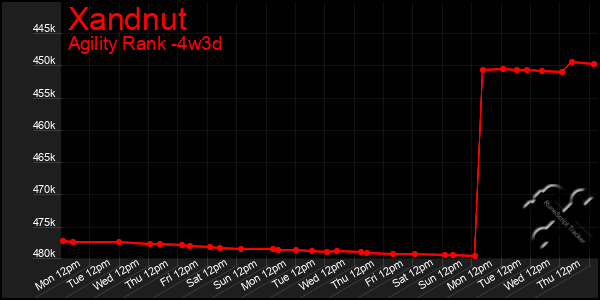 Last 31 Days Graph of Xandnut