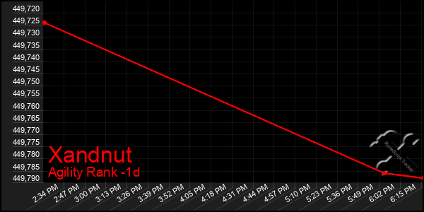 Last 24 Hours Graph of Xandnut