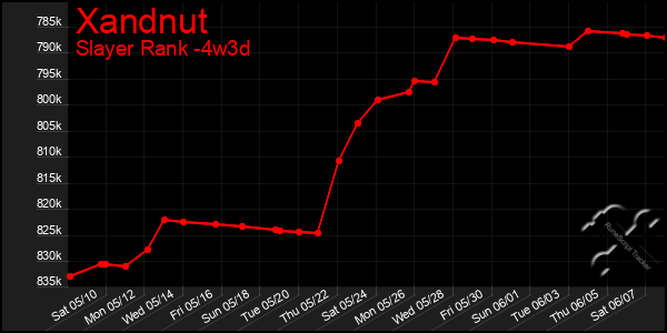 Last 31 Days Graph of Xandnut