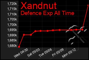 Total Graph of Xandnut