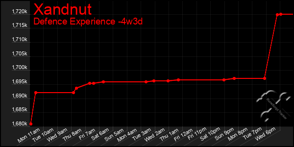 Last 31 Days Graph of Xandnut