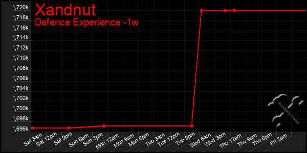 Last 7 Days Graph of Xandnut