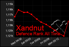 Total Graph of Xandnut