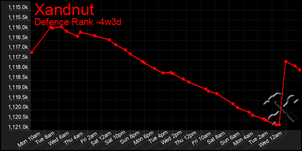 Last 31 Days Graph of Xandnut