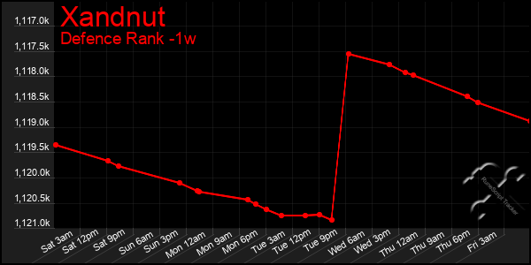 Last 7 Days Graph of Xandnut
