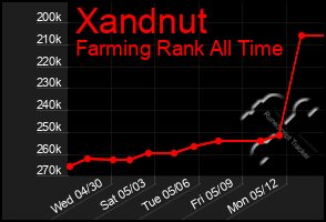 Total Graph of Xandnut