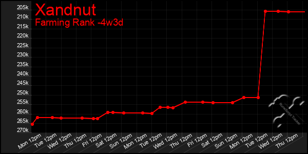 Last 31 Days Graph of Xandnut