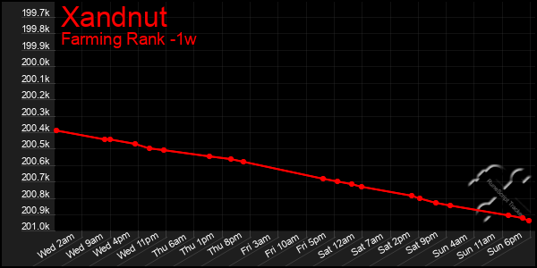 Last 7 Days Graph of Xandnut